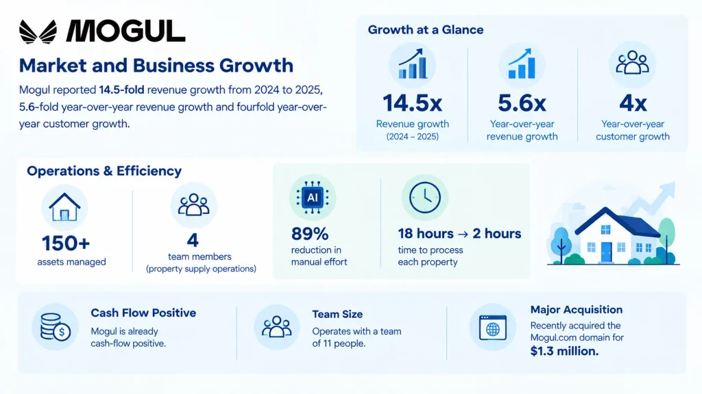 Mogul Market and Business Growth