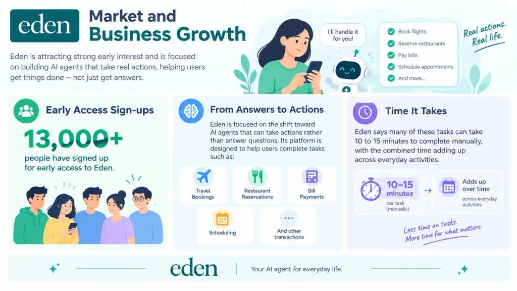 Eden AI Labs Market and Business Growth