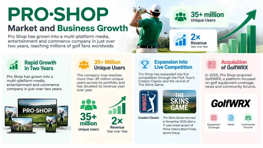 Pro Shop Market and Business Growth
