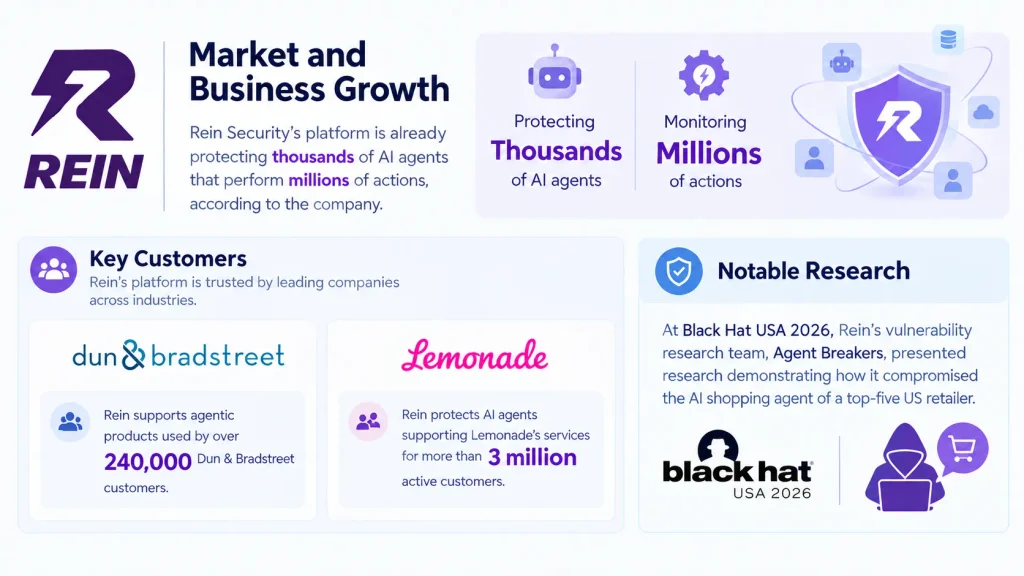 Rein Security Market and Business Growth
