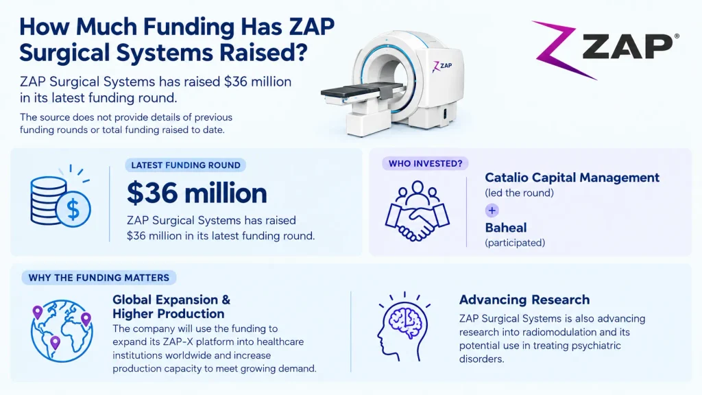 ZAP Surgical Systems funding 