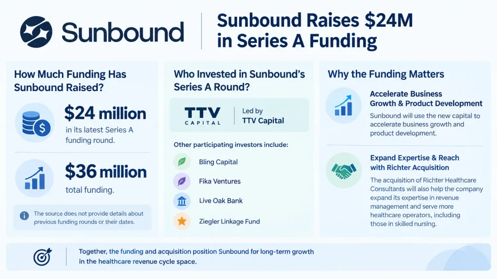 Sunbound funding 