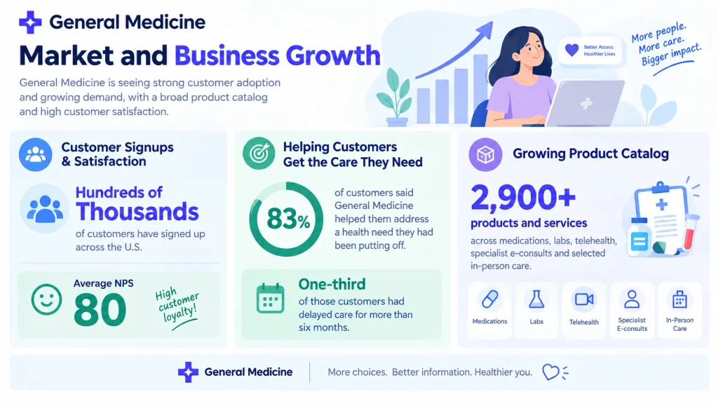 General Medicine Market and Business Growth