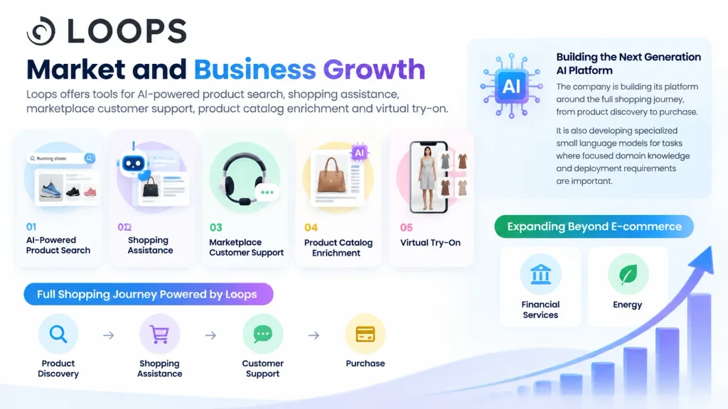loops Market and Business Growth